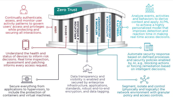 NSA-Zero-Trust_Pillars
