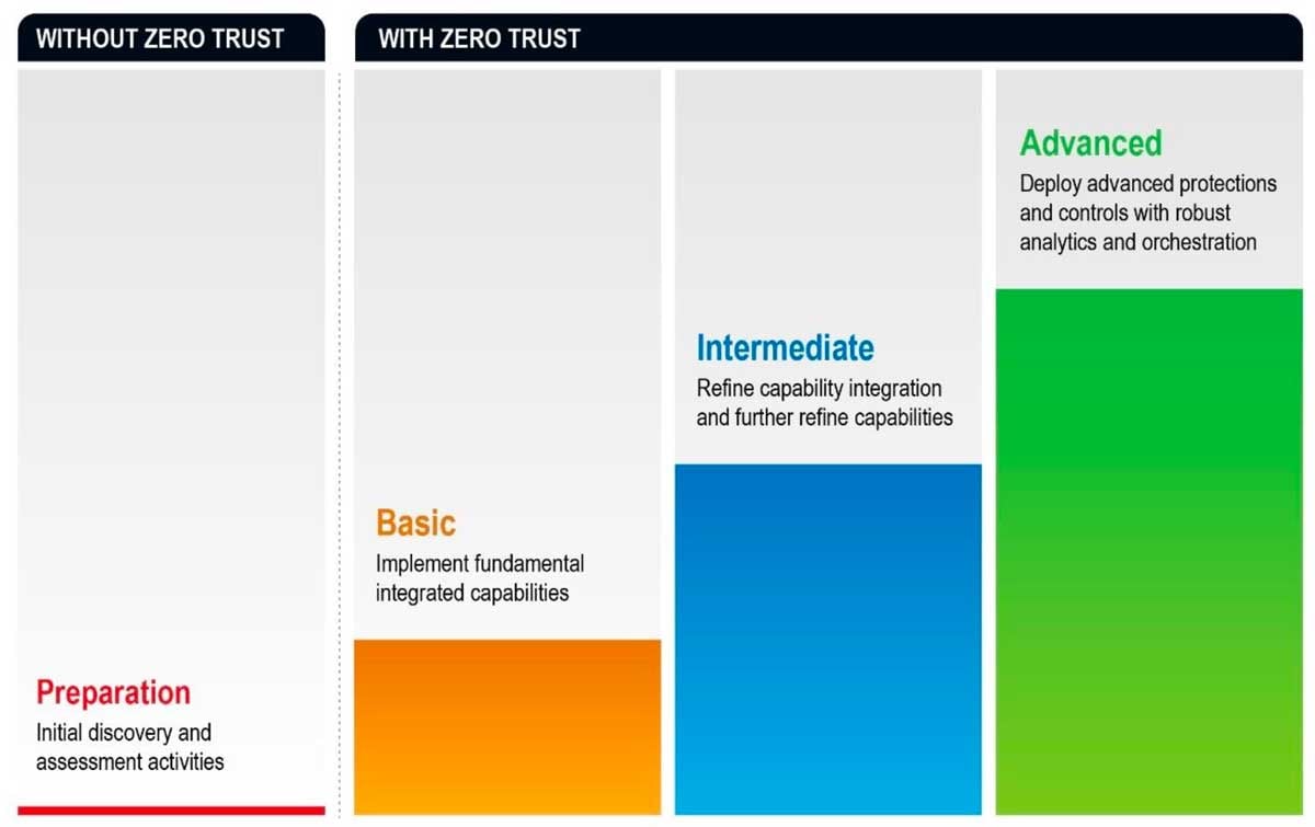 nsa-zero-trust-maturity