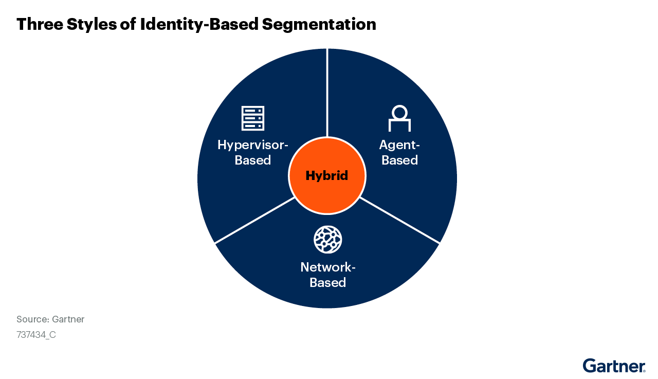 Three styles of identity-based segmentation